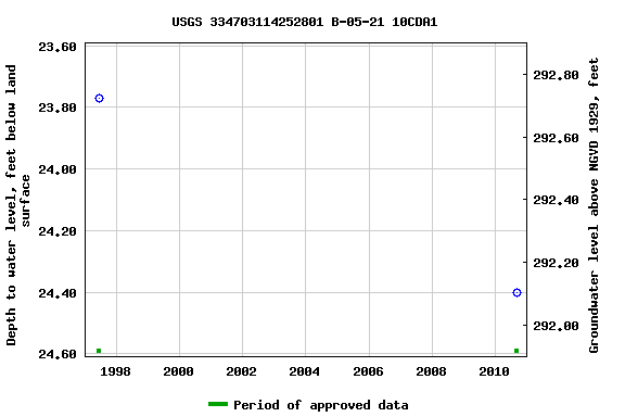 Graph of groundwater level data at USGS 334703114252801 B-05-21 10CDA1