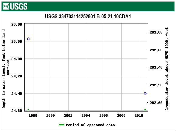 Graph of groundwater level data at USGS 334703114252801 B-05-21 10CDA1