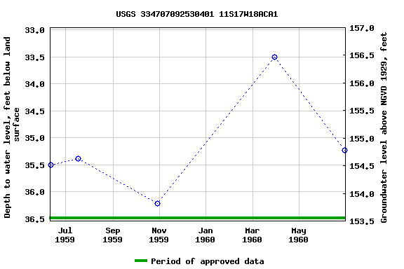 Graph of groundwater level data at USGS 334707092530401 11S17W18ACA1