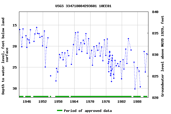 Graph of groundwater level data at USGS 334718084293601 10EE01