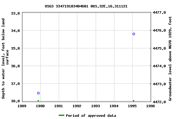 Graph of groundwater level data at USGS 334719103404601 06S.32E.16.311121