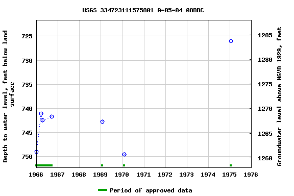 Graph of groundwater level data at USGS 334723111575801 A-05-04 08DBC