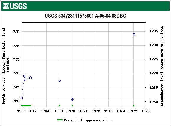 Graph of groundwater level data at USGS 334723111575801 A-05-04 08DBC