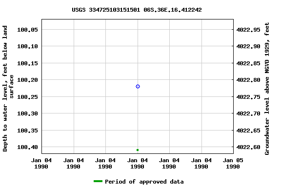 Graph of groundwater level data at USGS 334725103151501 06S.36E.16.412242