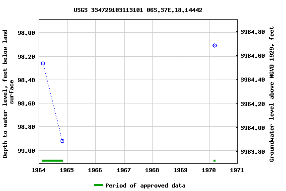 Graph of groundwater level data at USGS 334729103113101 06S.37E.18.14442