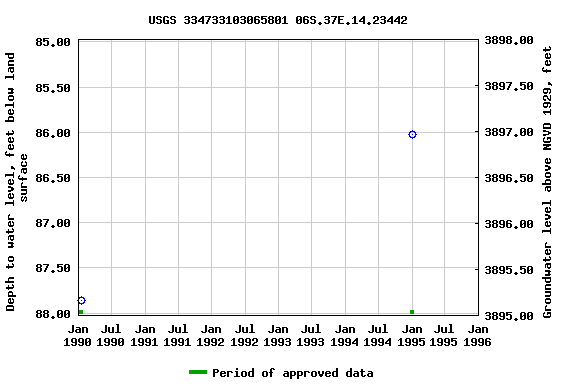 Graph of groundwater level data at USGS 334733103065801 06S.37E.14.23442