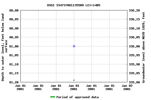 Graph of groundwater level data at USGS 334737081135509 LEX-1405