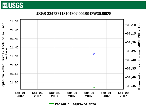 Graph of groundwater level data at USGS 334737118101902 004S012W30J002S