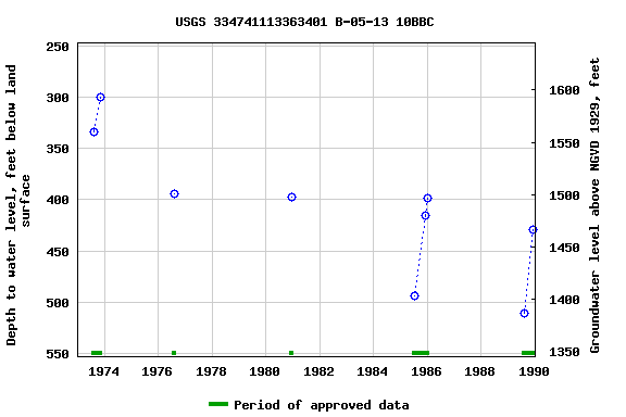 Graph of groundwater level data at USGS 334741113363401 B-05-13 10BBC