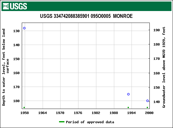 Graph of groundwater level data at USGS 334742088385901 095O0005  MONROE