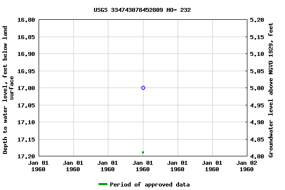 Graph of groundwater level data at USGS 334743078452809 HO- 232