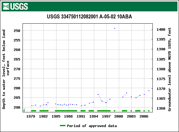 Graph of groundwater level data at USGS 334750112082001 A-05-02 10ABA