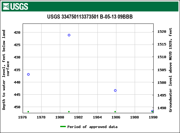 Graph of groundwater level data at USGS 334750113373501 B-05-13 09BBB