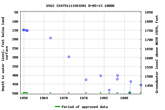 Graph of groundwater level data at USGS 334751113363201 B-05-13 10BBB