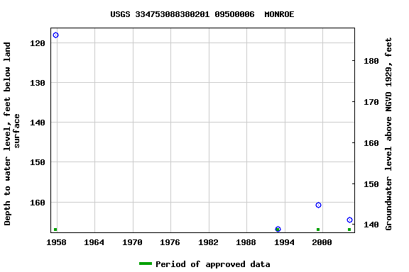 Graph of groundwater level data at USGS 334753088380201 095O0006  MONROE