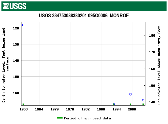 Graph of groundwater level data at USGS 334753088380201 095O0006  MONROE