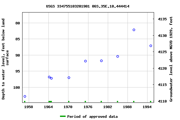 Graph of groundwater level data at USGS 334755103201901 06S.35E.10.444414