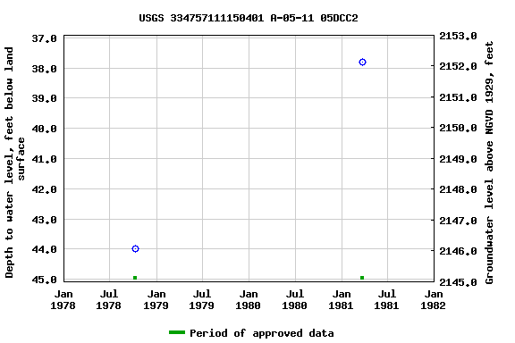 Graph of groundwater level data at USGS 334757111150401 A-05-11 05DCC2