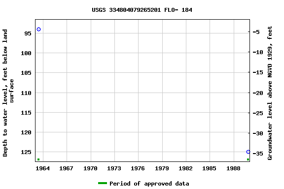 Graph of groundwater level data at USGS 334804079265201 FLO- 184