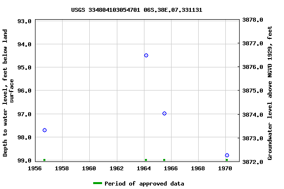 Graph of groundwater level data at USGS 334804103054701 06S.38E.07.331131