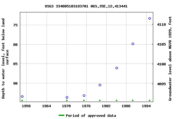 Graph of groundwater level data at USGS 334805103183701 06S.35E.12.413441