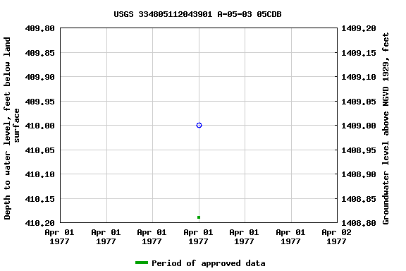 Graph of groundwater level data at USGS 334805112043901 A-05-03 05CDB