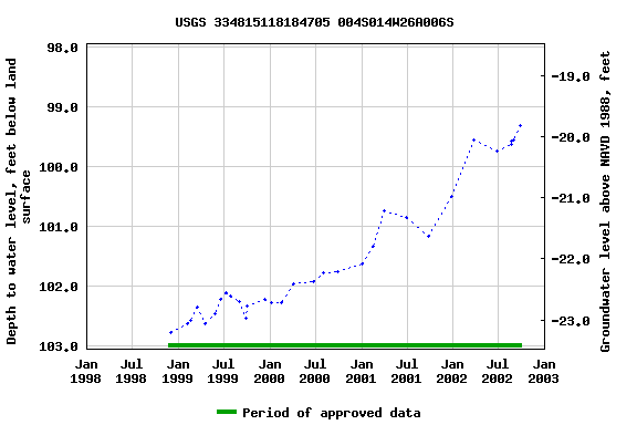 Graph of groundwater level data at USGS 334815118184705 004S014W26A006S