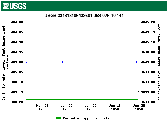 Graph of groundwater level data at USGS 334818106433601 06S.02E.10.141