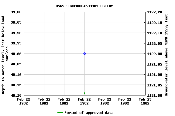 Graph of groundwater level data at USGS 334830084533301 06EE02