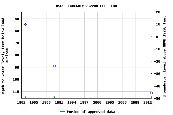 Graph of groundwater level data at USGS 334834079262200 FLO- 180