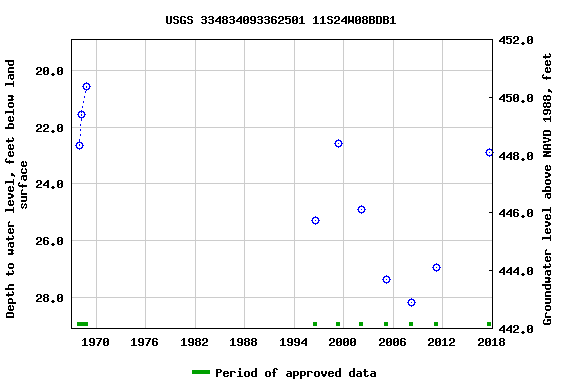 Graph of groundwater level data at USGS 334834093362501 11S24W08BDB1