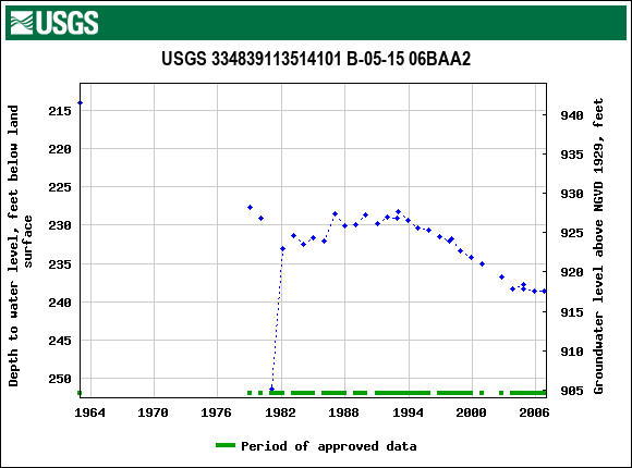 Graph of groundwater level data at USGS 334839113514101 B-05-15 06BAA2