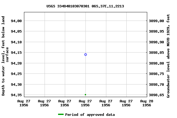 Graph of groundwater level data at USGS 334840103070301 06S.37E.11.2213
