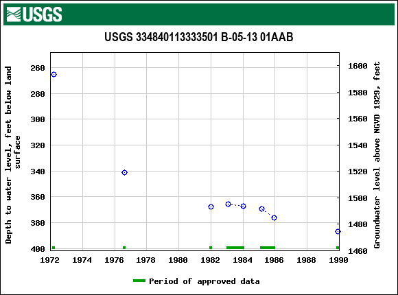 Graph of groundwater level data at USGS 334840113333501 B-05-13 01AAB