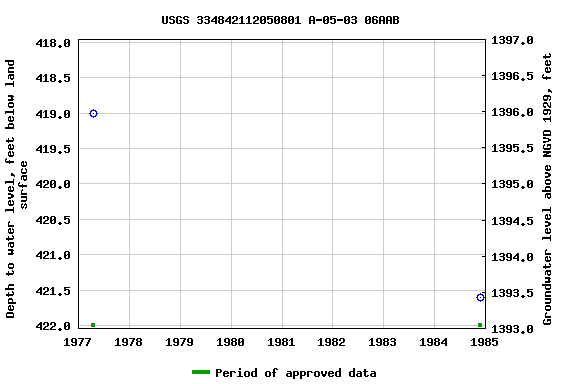 Graph of groundwater level data at USGS 334842112050801 A-05-03 06AAB