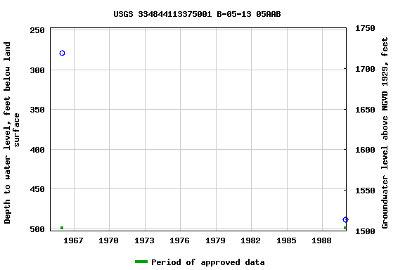 Graph of groundwater level data at USGS 334844113375001 B-05-13 05AAB