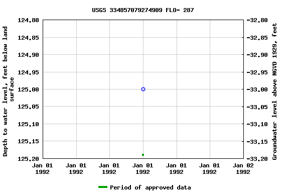 Graph of groundwater level data at USGS 334857079274909 FLO- 287