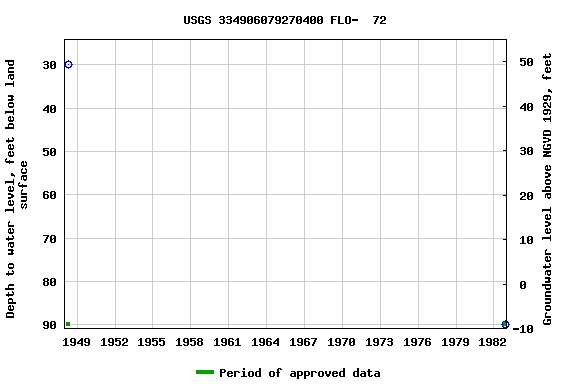 Graph of groundwater level data at USGS 334906079270400 FLO-  72