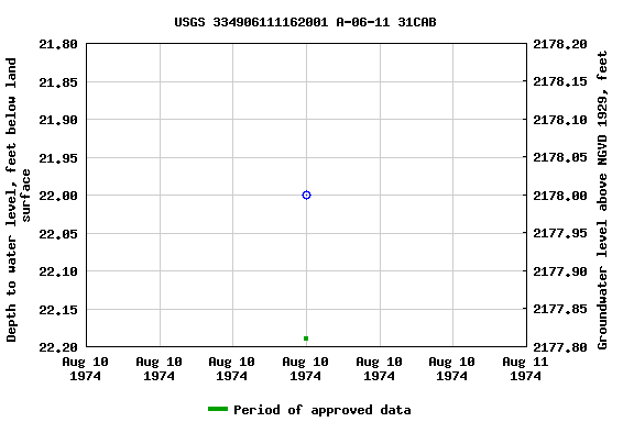 Graph of groundwater level data at USGS 334906111162001 A-06-11 31CAB