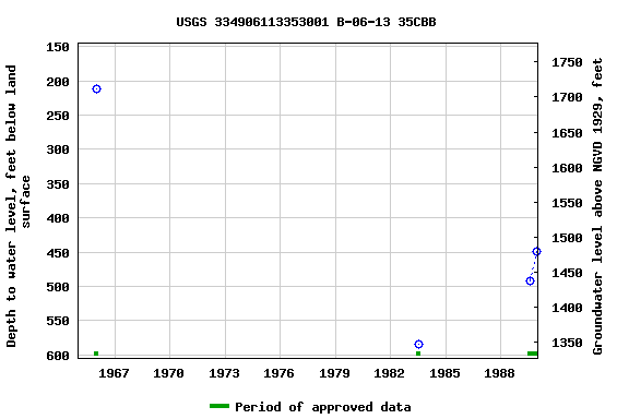 Graph of groundwater level data at USGS 334906113353001 B-06-13 35CBB