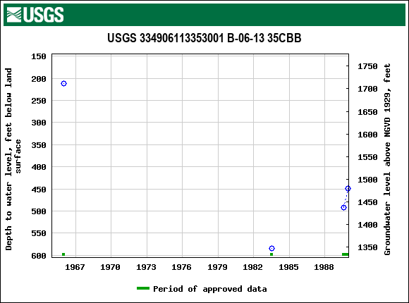 Graph of groundwater level data at USGS 334906113353001 B-06-13 35CBB