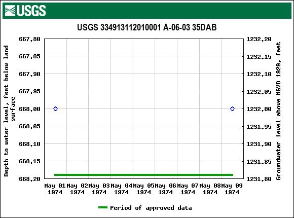 Graph of groundwater level data at USGS 334913112010001 A-06-03 35DAB