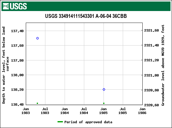 Graph of groundwater level data at USGS 334914111543301 A-06-04 36CBB