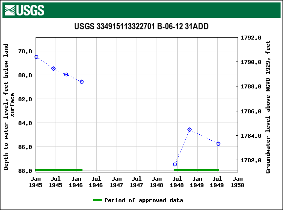 Graph of groundwater level data at USGS 334915113322701 B-06-12 31ADD