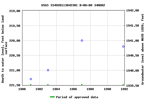 Graph of groundwater level data at USGS 334920113042301 B-06-08 34ADA2