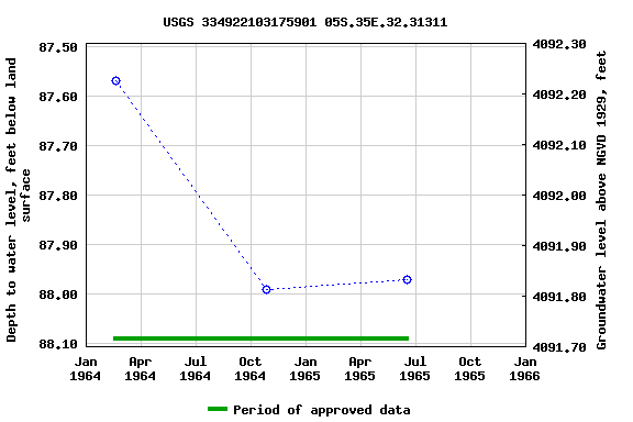 Graph of groundwater level data at USGS 334922103175901 05S.35E.32.31311