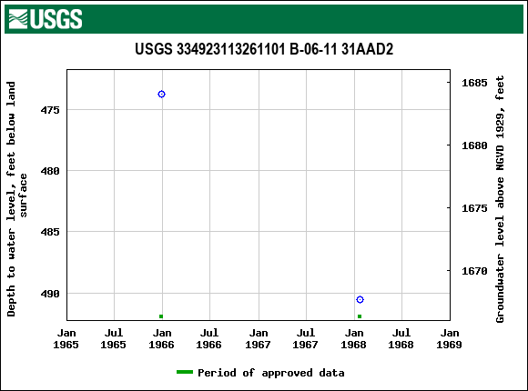 Graph of groundwater level data at USGS 334923113261101 B-06-11 31AAD2