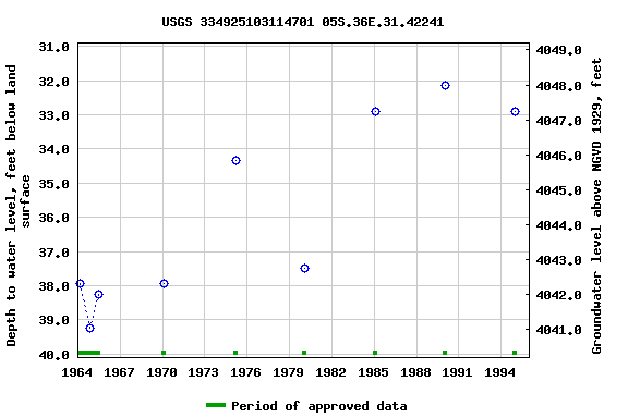Graph of groundwater level data at USGS 334925103114701 05S.36E.31.42241