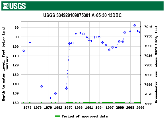 Graph of groundwater level data at USGS 334929109075301 A-05-30 13DBC