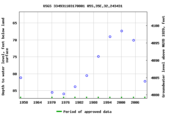 Graph of groundwater level data at USGS 334931103170801 05S.35E.32.243431